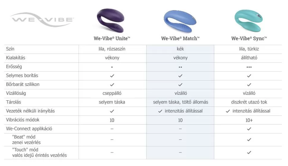 We-Vibe párvibrátorok összehasonlítása